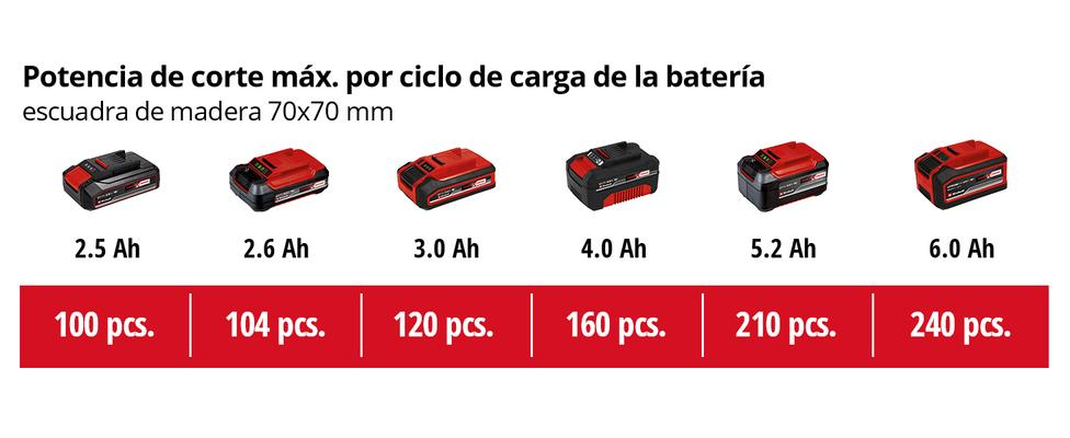 MOTOSIERRA DE MANO INALAMBRICA FORTEXXA 18/20 TH EINHELL - SUMINISTROS CAMARA